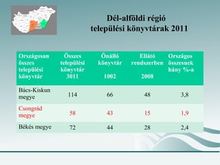 Dél-alföldi régió
                           települési könyvtárak 2011


Országosan      Összes       Önálló       Ellátó   Országos
összes        települési    könyvtár   rendszerben összesnek
települési    könyvtár                             hány %-a
könyvtár         3011         1002        2008

Bács-Kiskun
megye            114           66          48          3,8

Csongrád
megye            58            43          15          1,9

Békés megye      72            44          28          2,4
 