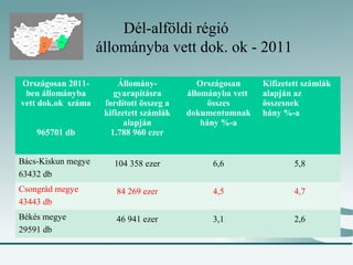 Dél-alföldi régió
                    állományba vett dok. ok - 2011

Országosan 2011-         Állomány-           Országosan     Kifizetett számlák
 ben állományba         gyarapításra      állományba vett   alapján az
vett dok.ok száma    fordított összeg a         összes      összesnek
                     kifizetett számlák   dokumentumnak     hány %-a
                           alapján            hány %-a
    965701 db          1.788 960 ezer


Bács-Kiskun megye      104 358 ezer             6,6                 5,8
63432 db
Csongrád megye          84 269 ezer             4,5                 4,7
43443 db
Békés megye             46 941 ezer             3,1                 2,6
29591 db
 