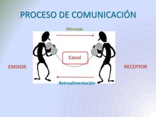 PROCESO DE COMUNICACIÓN
EMISOR RECEPTOR
Mensaje
Retroalimentación
Canal
 