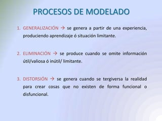 PROCESOS DE MODELADO
1. GENERALIZACIÓN  se genera a partir de una experiencia,
produciendo aprendizaje ó situación limitante.
2. ELIMINACIÓN  se produce cuando se omite información
útil/valiosa ó inútil/ limitante.
3. DISTORSIÓN  se genera cuando se tergiversa la realidad
para crear cosas que no existen de forma funcional o
disfuncional.
 