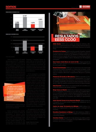 somos                                                                                                                     Marzo 2011


CRECIMIENTO EN BLANCAS EN 2010

          4000

                                    3.157
          3000


                                                                     2.081
          2000

                     1.299                           1.076
          1000



             0

                      TOTAL          TOTAL          DELEgADOS       DELEgADOS
                      ACTAS        DELEgADOS          CCOO            OTROS



ACTAS QUE SE RENUEVAN EN 2011


          30000
                                                                                         REsultAdos
          22500
                                    21.670
                                                                                         EEss ccoo
          15000                                                      12.705           ZARA Sevilla, CCOO vuelve a ganar las elecciones sindicales, obte-
                     8.211                           8.965                            niendo los 18 representantes que se elegían en estas elecciones (13 en el
           7500                                                                       Comité de tiendas agrupadas y 5 en el del Centro Comercial de Nervión
                                                                                      Plaza)
                 0

                      TOTAL          TOTAL          DELEgADOS       DELEgADOS
                                                                                      Paradores de Turismo. CCOO continúa sumando delegados, después
                      ACTAS        DELEgADOS          CCOO            OTROS           del proceso general de EESS del pasado 22 de noviembre, se siguen ce-
                                                                                      lebrando elecciones sindicales en los Paradores las últimas fueron en el
viene de portada                                                                      Parador de Bielsa el pasado día 12 de enero, en las que fueron elegidos
                                                                                      los tres delegados de CCOO, el total en Paradores es de 195 delegados
    Desde la continuidad del trabajo        delegadas y delegados totales, de         y delegadas
electoral para el año 2011 deberemos        estos 3.582 son a la fecha de hoy de
                                                                                      Gran Casino Costa Brava de Lloret de Mar. Mayoría absoluta de
tener en cuenta que se renovaran del        FECOHT-CCOO. En este tramo cobra
                                                                                      CCOO, excelente resultado en las Elecciones Sindicales CCOO 6 por 3
orden de 8.211 actas, con un total de       mayor importancia la promoción de
                                                                                      de la otra opción sindical.
21.670 delegadas y delegados en jue-        empresas blancas, así como, el asistir
go, de los cuales 8.965 son nuestros al     a todos los procesos electorales, pues    Eurest Colectividades. CCOO gana las elecciones en con 12 de los 25
día de hoy. Tenemos pues no solo que        es en estos tramos donde mas fraude       representantes elegibles celebradas en la Comunidad de Madrid, en 227
asegurar la renovación de nuestros de-      hemos detectado.                          centros de trabajo. Resultado que le otorga la mayoría de la representa-
legados y delegadas, también procurar                                                 ción en la empresa, obteniendo un representante más que en el proceso
la promoción de elecciones sindicales            En fin compañeros y compañeras       anterior.
en empresas blancas para limitar el im-     solo nos queda daros muchos ánimos
pacto de las empresas cerradas o mer-       en vuestras tareas y pediros que se los   Plataforma de Condis en Mercabarna. CCOO se convierte en el úni-
madas en el numero de trabajadoras y        trasladéis a los equipos de extensión     co sindicato en el Comité de Empresa con 5 representantes, en la. La pla-
trabajadores por efecto de la crisis, con   electoral. Tenemos, es cierto, mucha      taforma está formada por dos almacenes, uno de Fruta con unos 3.000 m 
                                            tarea pero debemos y podemos llevar-      de superficie construida y 18 muelles de carga y descarga. Y otro alma-
                                            la acabo con éxito, tenemos que impe-     cén de 1.566m de superficie construida y 8 muelles de carga y descarga.
                                            dir que nuestro numero de represen-       Gate Gourmet. CCOO obtiene una representación de 6 miembros en el
  ...la mejor forma de llevar               tantes baje, y al mismo tiempo, debe-     comité de empresa en las ultimas elecciones.
  el sindicato a las empresas               mos reducir el diferencial con nuestros
  es hacerlo con candidatas                 competidores. En estos momentos de        Bingo Canoe en Madrid. CCOO obtiene mayoría absoluta por primera
  y candidatos nuestros, que                continuos ataques a las y los trabaja-    vez, los trabajadores, han decidido con sus votos que la mayoría absolu-
  garanticen nuestro discurso               dores debemos de llevar el sindicato al   ta en el comité de empresa la ostente Comisiones Obreras, con casi un
  en el seno de los centros                 mayor número de empresas posible, y       75 % de la participación de un total de 163 trabajadores ha dado como
  de trabajo, y fortalecernos               que mejor forma de llevar el sindicato    resultado la obtención de 5 delegados para CCOO y 4 representantes
  afiliando y ganado las                    a las empresas que realizando eleccio-    para UgT.
  elecciones.                               nes sindicales y hacerlo con candida-
                                                                                      Hotrel Novotel Campo de las Naciones Madrid. CCOO renueva los
                                            tas y candidatos nuestros, que garan-
                                                                                      5 delegados con los que contaba. Empresa de 90 trabajadores, con el
                                            ticen nuestro discurso en el seno de
                                                                                      72% de participación.
ello mantendremos nuestro numero de         los centros de trabajo, y fortalecernos
representación y reduciremos la dife-       afiliando y ganado las elecciones.        Casino de Juego Torrequebra-da (Málaga). CCOO obtiene la to-
rencia con el otro sindicato.                                                         talidad de la representación al Comité de Empresa al conseguir los 9
                                               No queremos ser más prolijos en        miembros.
   Mucha importancia tiene también          esta ocasión, trataremos de una forma
el conocer por tramos el número de          periódica de manteneros informados        Decathlon Gualdalmar en Málaga. Con 249 trabajadores, CCOO in-
vencimientos, no debemos olvidar            de la marcha de las elecciones sindi-     vierte resultados anteriores y obtiene la mayoría con 6 representantes en
que en nuestros sectores tenemos            cales en estas páginas, agradecer una     el Comité de Empresa.
mucha PYME y microempresa, lo que           vez mas el trabajo que realizáis y de-    Carrefour Orense. Después de un largo proceso con laudos y senten-
hace mucho más arduo nuestra labor,         searos muchos éxitos.                     cia judicial se repitieron la elecciones en las que CCOO obtuvo 4 repre-
en este contexto podemos ver que                                                      sentantes, anteriormente solo había 2.
nos vencerán ó se renovarán un total        Eladio Palomino conde
de 6.380 actas, lo que supone 8.496         Área de Organización
 
