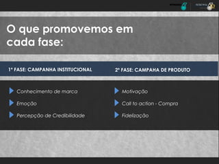 O que promovemos em
cada fase:
1º FASE: CAMPANHA INSTITUCIONAL

2º FASE: CAMPAHA DE PRODUTO

Conhecimento de marca

Motivação

Emoção

Call to action - Compra

Percepção de Credibilidade

Fidelização

 
