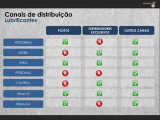 Canais de distribuição
Lubrificantes

POSTOS

PETROBRAS
MOBIL
SHELL
PETRONAS
CASTROL
TEXACO
IPIRANGA

DISTRIBUIDORES
EXCLUSIVOS

OUTROS CANAIS

 