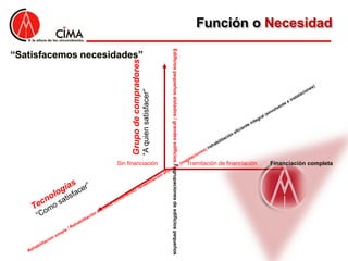 Función o Necesidad




                                                                        Edificios pequeños aislados / grandes edificios / agrupaciones de edificios pequeños
“Satisfacemos necesidades”




                          Grupo de compradores
                                                 “A quien satisfacer”

                    Sin financiación                                                                                                                           Tramitación de financiación   Financiación completa
 