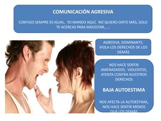 COMUNICACIÓN AGRESIVA
CONTIGO SEMPRE ES IGUAL, YO MANDO AQUÍ, NO QUIERO OIRTE MÁS, SOLO
TE ACERCAS PARA MOLESTAR, ….
AGRESIVA, DOMINANTE,
VIOLA LOS DERECHOS DE LOS
DEMÁS
NOS HACE SENTIR
AMENAZADOS, VIOLENTOS,
ATENTA CONTRA NUESTROS
DERECHOS
BAJA AUTOESTIMA
NOS AFECTA LA AUTOESTIMA,
NOS HACE SENTIR MENOS
QUE LOS DEMÁS
 