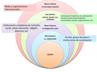 Macro-sistema
La red supra-nacional
Exo-sistema
Actoría Social y sus
contextos
Meso-sistemas
La integración social
Microsistema
La subjetividad
SUJETO
Familia, grupo de pares e
instituciones de socialización
Instituciones ciudadanas de inclusión
social: salud, educación, religión,
deportes, etc.
Instituciones Estatales y de participación
social Consejos de participación,
movimientos sociales, organizaciones, etc.
Redes y organizaciones
internacionales
 