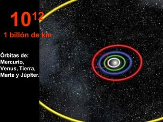 Órbitas de: Mercurio, Venus, Tierra, Marte y Júpiter. 10 12   1 billón de km 