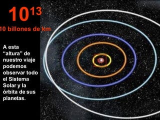 A esta “altura” de nuestro viaje podemos observar todo el Sistema Solar y la órbita de sus planetas. 10 13 10 billones de km 