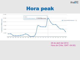 Hora peak
28 de abril del 2014
Hora de Chile, GMT -04:00)
 