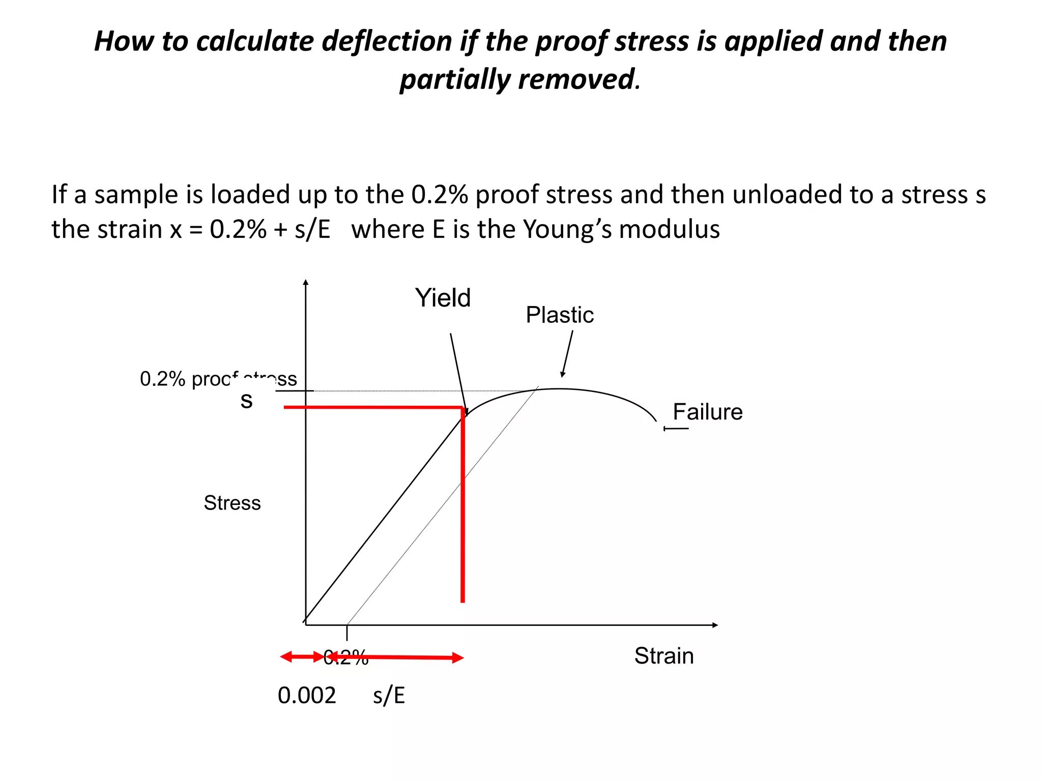 How to calculate deflection if the proof stress is applied and then
partially removed.
Yield
0.2% proof stress
Stress
Strain0.2%
Plastic
Failure
s
0.002 s/E
If a sample is loaded up to the 0.2% proof stress and then unloaded to a stress s
the strain x = 0.2% + s/E where E is the Young’s modulus
 