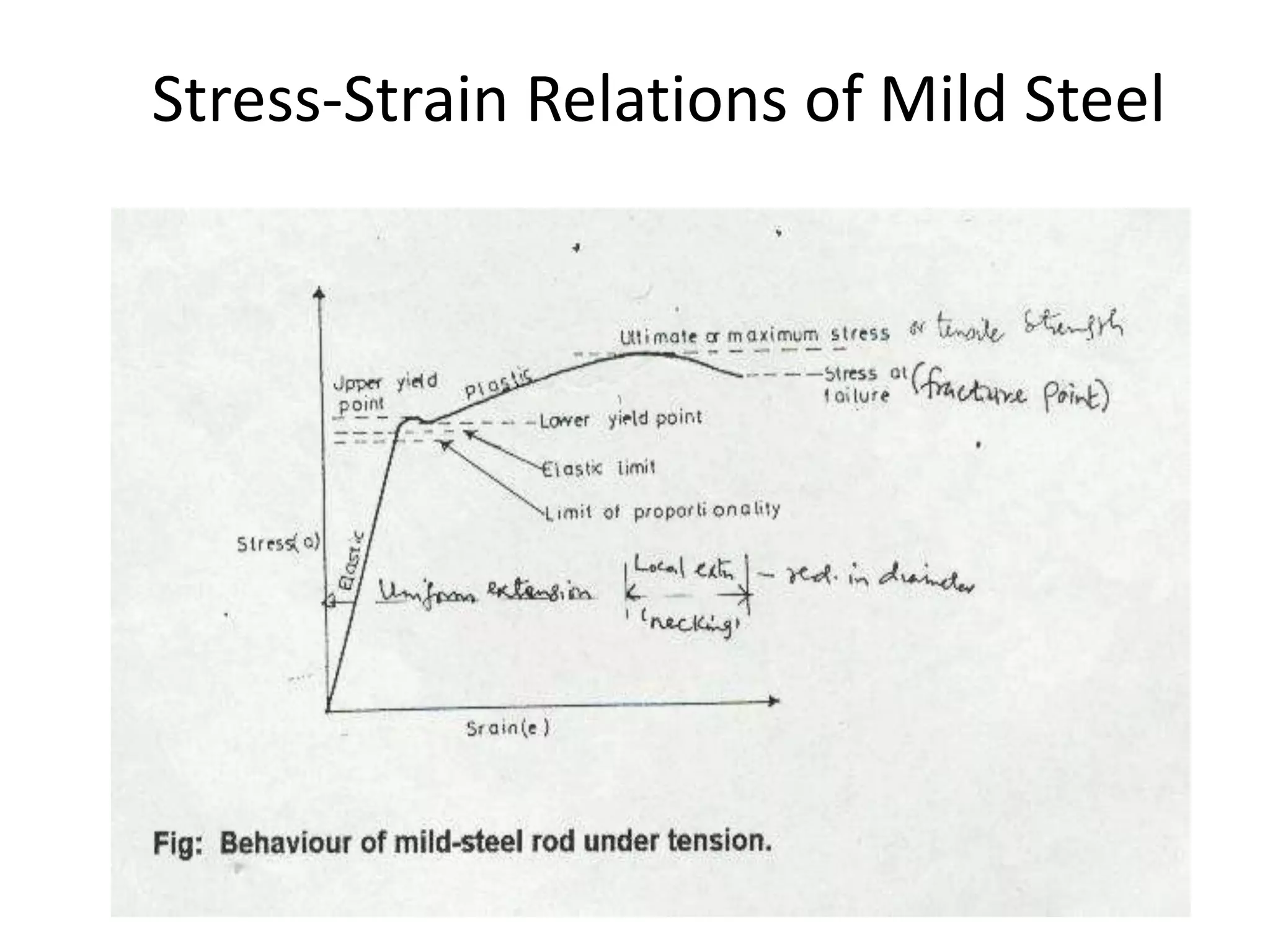 Stress-Strain Relations of Mild Steel
 