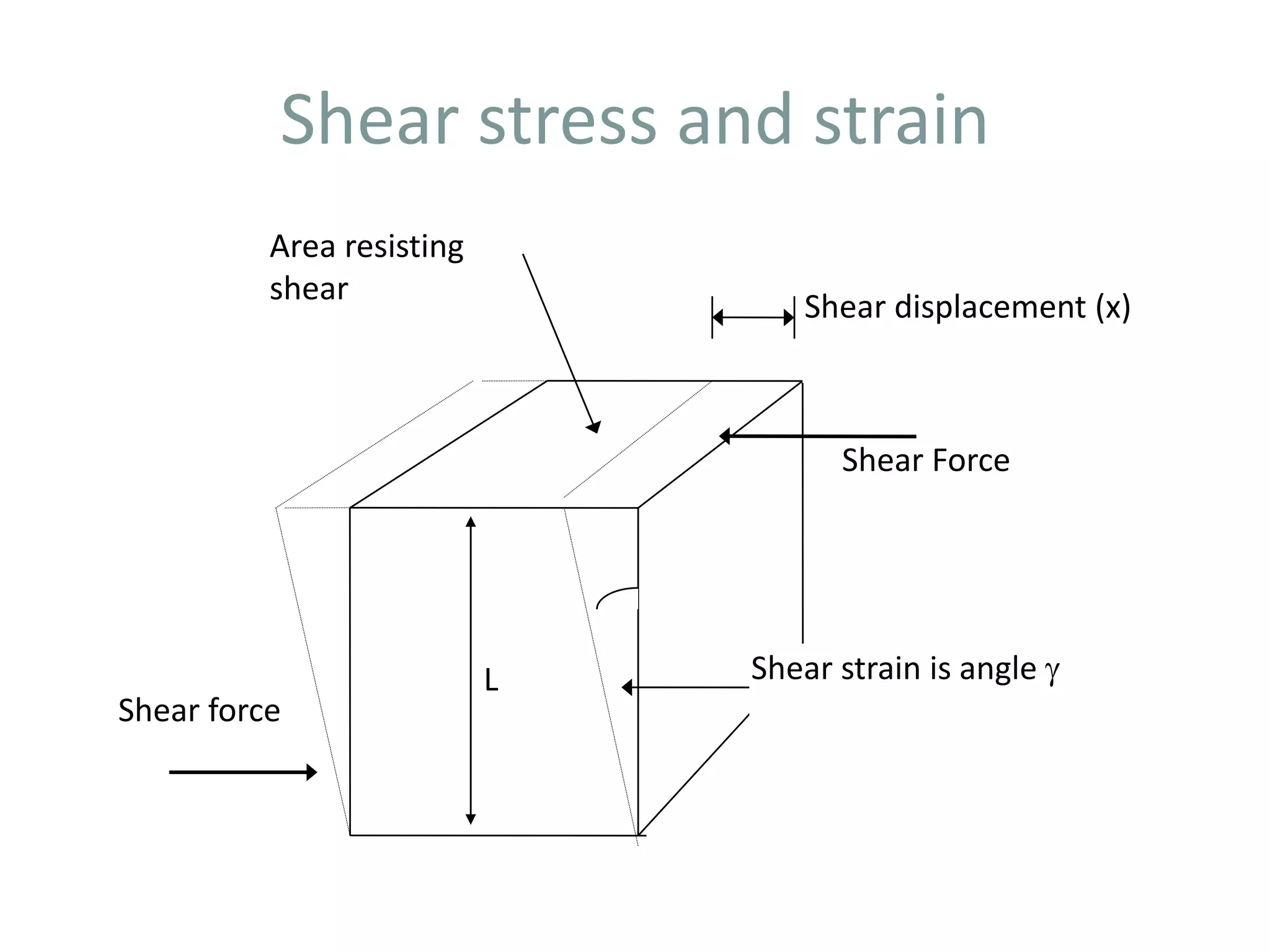 Shear stress and strain
Shear force
Shear Force
Area resisting
shear
Shear displacement (x)
Shear strain is angle L
 