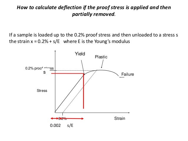 what is the proof stress what is the proof stress