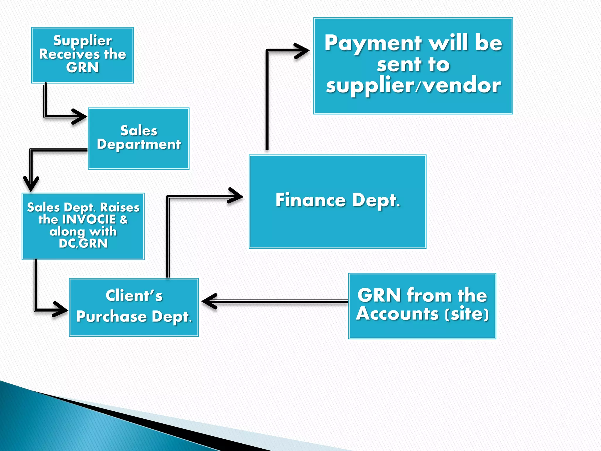 Supplier
Receives the
Payment will be
GRN sent to
supplier/vendor
Sales
Department
Sales Dept. Raises Finance Dept.
the INVOCIE &
along with
DC,GRN
Client’s GRN from the
Purchase Dept. Accounts (site)