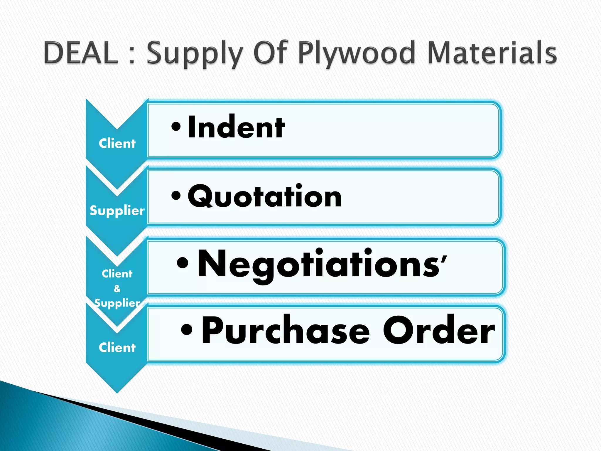 Client
•Indent
Supplier
•Quotation
Client
&
•Negotiations'
Supplier
Client
•Purchase Order