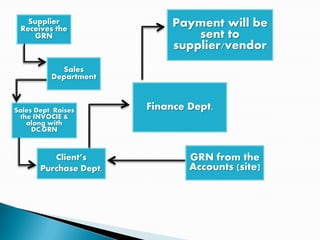 Supplier
 Receives the
                             Payment will be
    GRN                          sent to
                             supplier/vendor
             Sales
           Department



Sales Dept. Raises      Finance Dept.
 the INVOCIE &
   along with
     DC,GRN


          Client’s              GRN from the
       Purchase Dept.           Accounts (site)
 