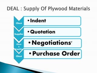 Client
           •Indent

Supplier
           •Quotation

 Client
    &
           •Negotiations'
Supplier


 Client
           •Purchase Order
 