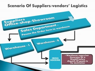 • Warehouse supervisor
 CROSS         Generates DC &
DOCKING        Waybill before
            dispatch Of goods to
               the destination
 