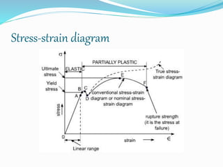 Stress-strain diagram 
 