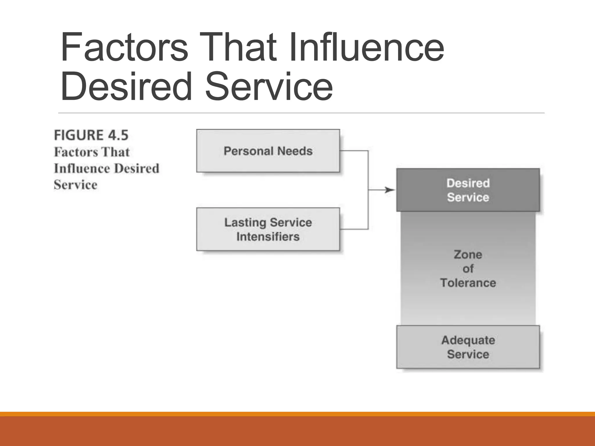 Factors That Influence 
Desired Service 
 