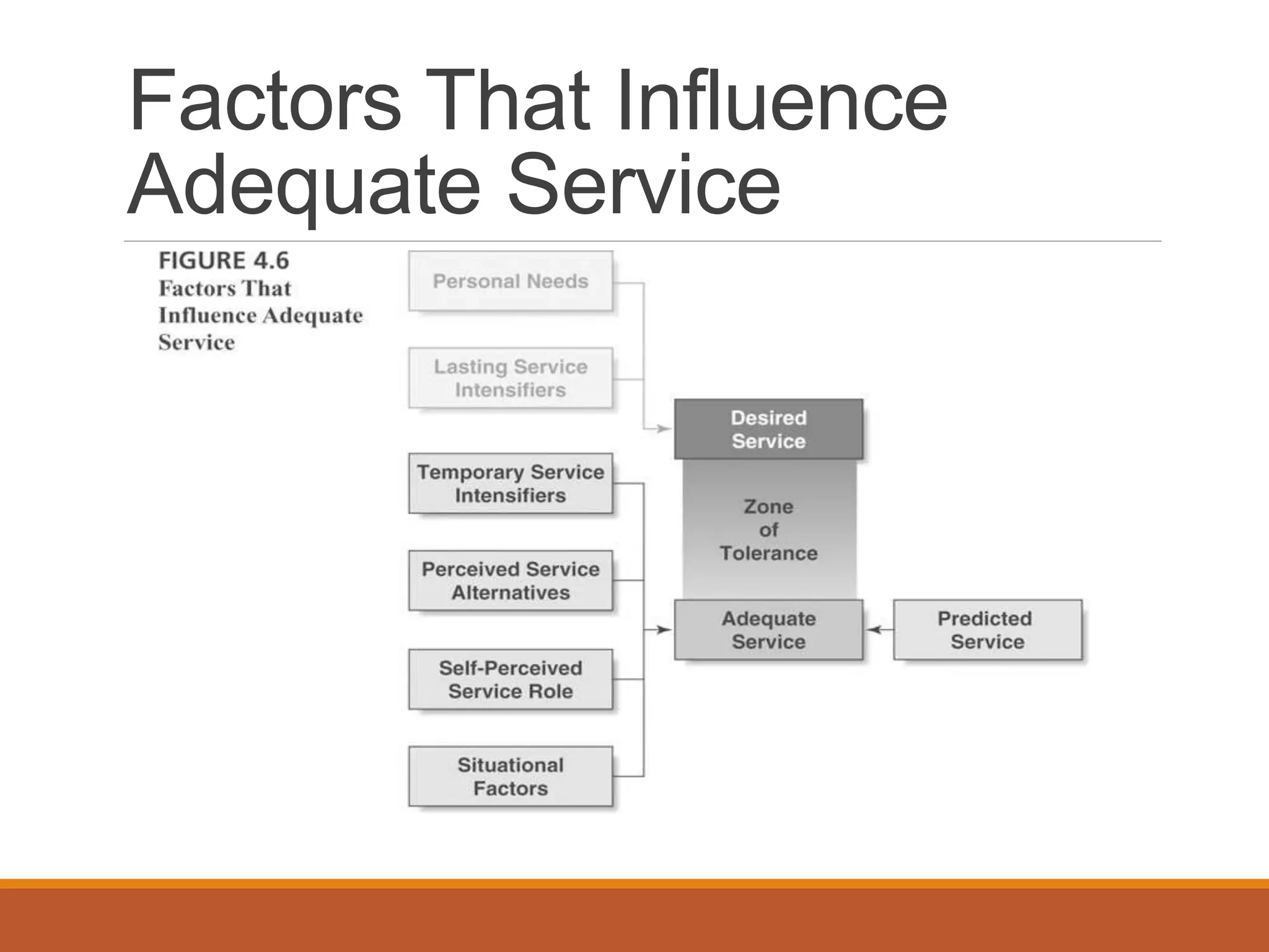 Factors That Influence 
Adequate Service 
 