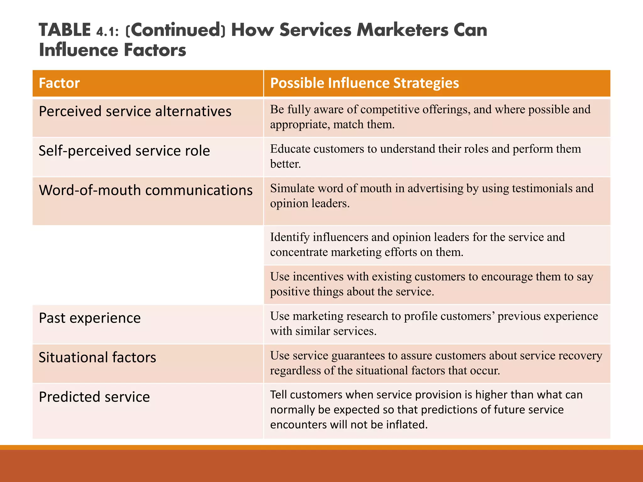 TABLE 4.1: (Continued) How Services Marketers Can 
Influence Factors 
Factor Possible Influence Strategies 
Perceived service alternatives Be fully aware of competitive offerings, and where possible and 
appropriate, match them. 
Self-perceived service role Educate customers to understand their roles and perform them 
better. 
Word-of-mouth communications Simulate word of mouth in advertising by using testimonials and 
opinion leaders. 
Identify influencers and opinion leaders for the service and 
concentrate marketing efforts on them. 
Use incentives with existing customers to encourage them to say 
positive things about the service. 
Past experience Use marketing research to profile customers’ previous experience 
with similar services. 
Situational factors Use service guarantees to assure customers about service recovery 
regardless of the situational factors that occur. 
Predicted service Tell customers when service provision is higher than what can 
normally be expected so that predictions of future service 
encounters will not be inflated. 
 