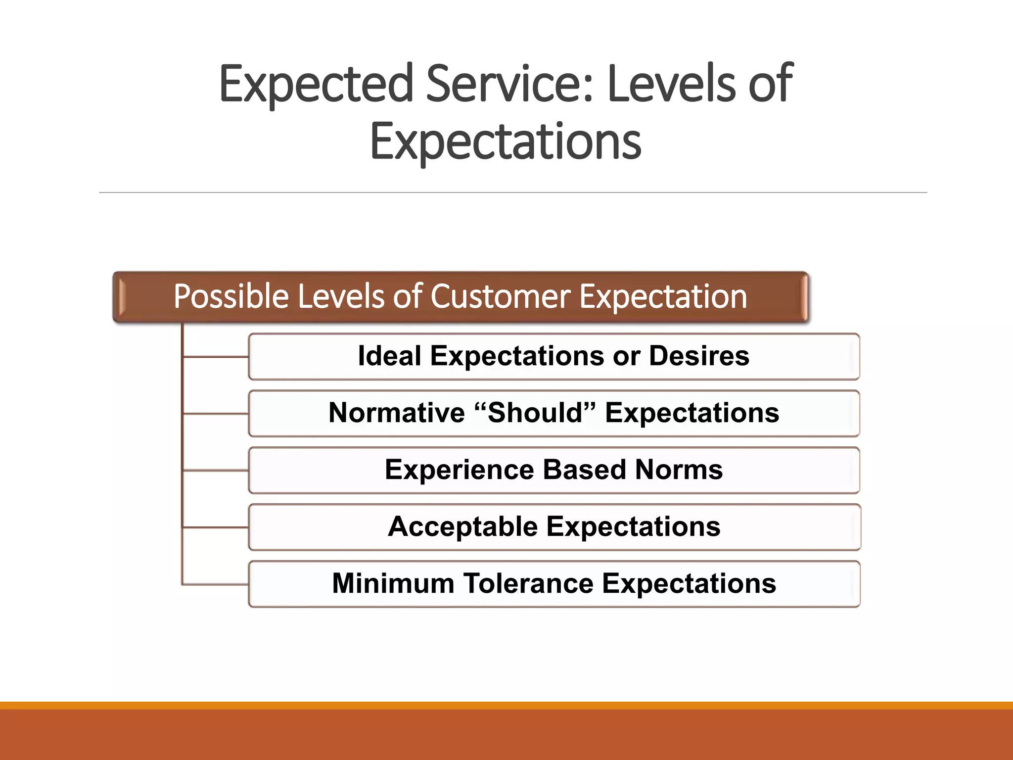 Expected Service: Levels of 
Expectations 
Possible Levels of Customer Expectation 
Ideal Expectations or Desires 
Normative “Should” Expectations 
Experience Based Norms 
Acceptable Expectations 
Minimum Tolerance Expectations 
 