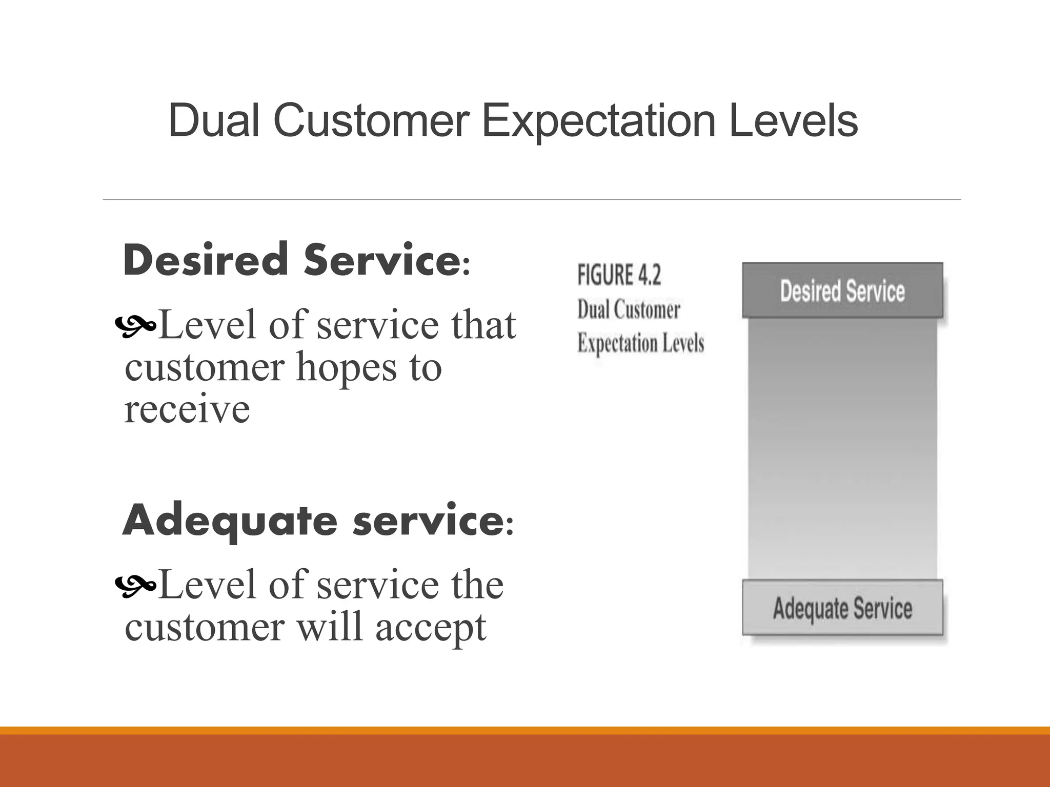 Dual Customer Expectation Levels 
Desired Service: 
Level of service that 
customer hopes to 
receive 
Adequate service: 
Level of service the 
customer will accept 
 