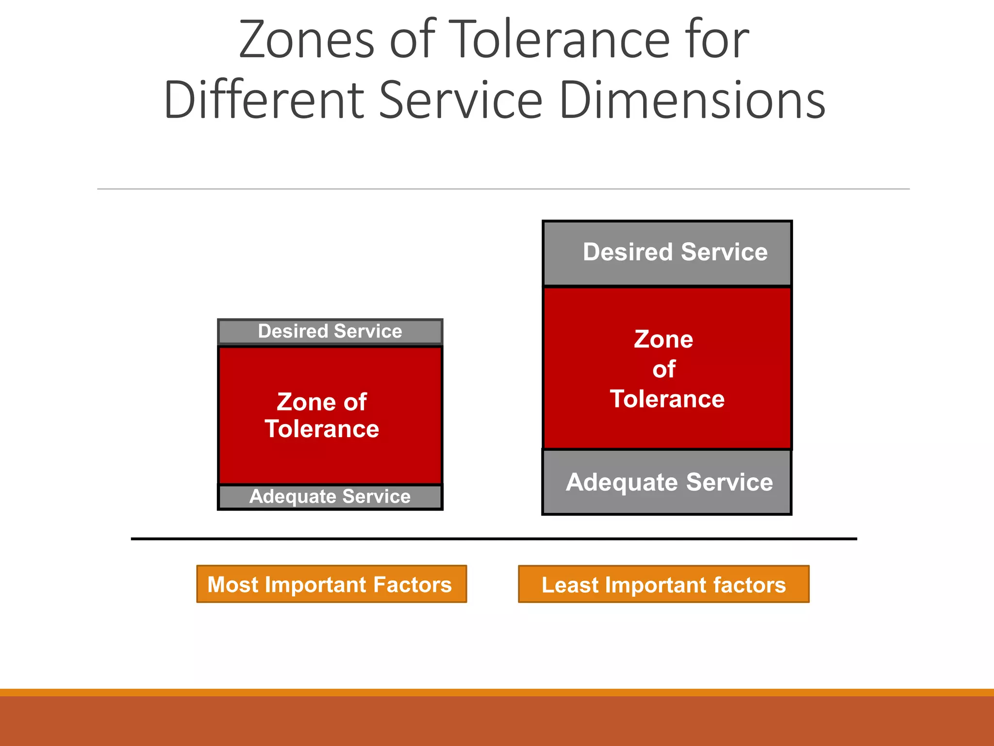 Zones of Tolerance for 
Different Service Dimensions 
Desired Service 
Zone of 
Tolerance 
Adequate Service 
Most Important Factors 
Desired Service 
Zone 
of 
Tolerance 
Adequate Service 
Least Important factors 
 