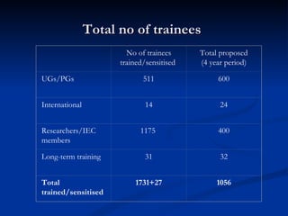 Total no of trainees     No of trainees trained/sensitised  Total proposed (4 year period)    UGs/PGs 511 600   Internatio...