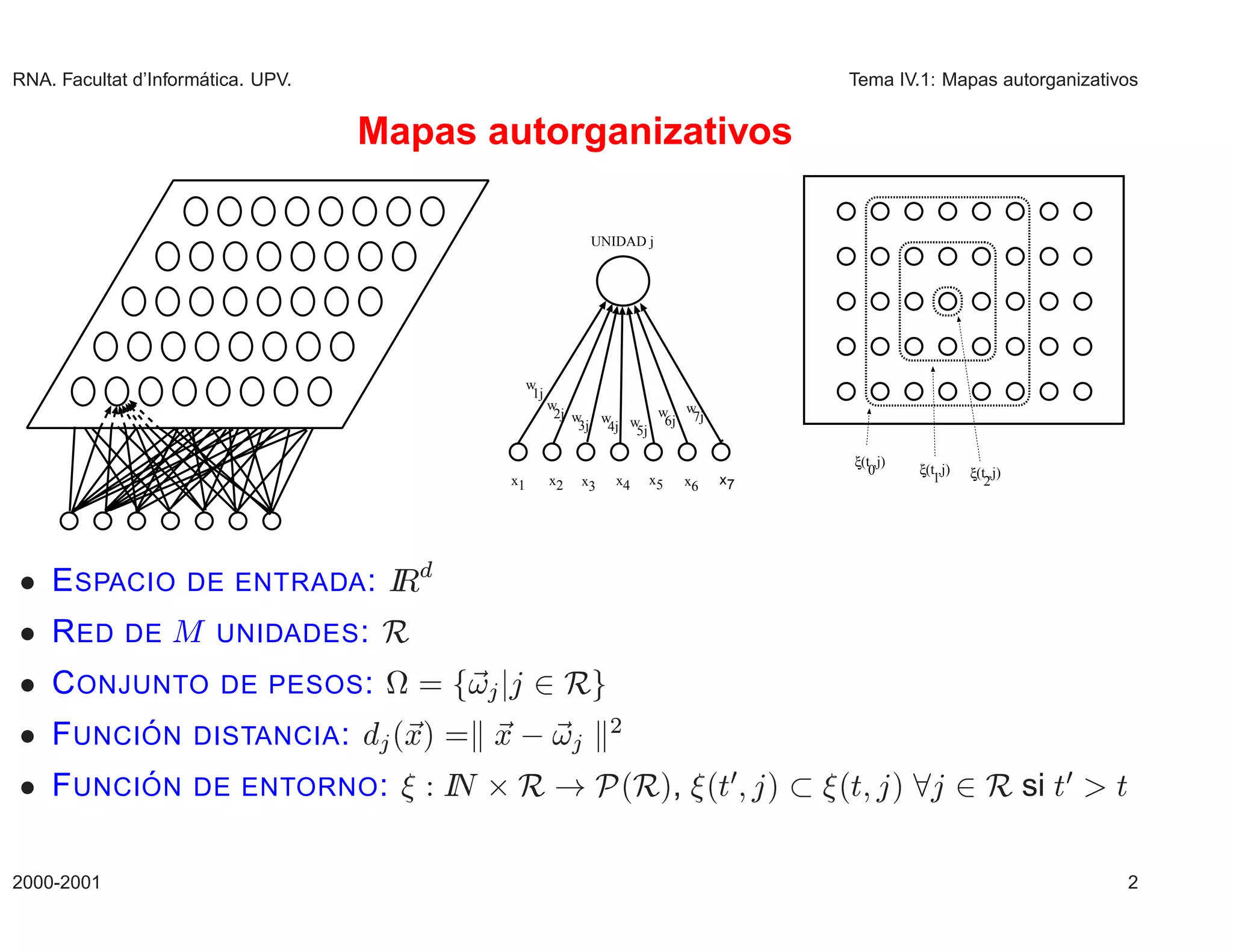 RNA. Facultat d’Inform´
                      atica. UPV.                                                       Tema IV.1: Mapas autorganizativos


                                    Mapas autorganizativos

                                                              UNIDAD j




                                                  w
                                                   1j
                                                        w              w w
                                                         2j w w         6j 7j
                                                             3j 4j w5j

                                                                                        ξ(t ,j)
                                                                                           0      ξ(t ,j)    ξ(t ,j)
                                             x1         x2   x3   x4   x5   x6   x7                  1          2




¯ E SPACIO DE ENTRADA : Á
                        Ê
¯ R ED DE Å UNIDADES : Ê
¯ C ONJUNTO DE PESOS :               ª             ¾Ê
¯ F UNCI ON DISTANCIA :
         ´                           ´Üµ    Ü                     ¾

¯ F UNCI ON DE ENTORNO :
         ´                                 Á ¢Ê
                                           Æ                  È ´Êµ,             ´Ø µ
                                                                                  ¼
                                                                                        ´Ø µ                ¾ Ê si Ø¼   Ø


2000-2001                                                                                                               2
 