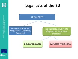 AjointinitiativeoftheOECDandtheEuropeanUnion,
principallyfinancedbytheEU
Legal acts of the EU
LEGAL ACTS
LEGISLATIVE ACTS
...