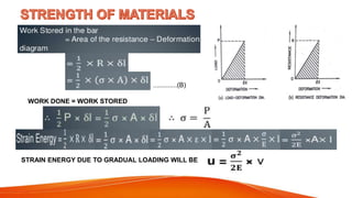 .............(B)
WORK DONE = WORK STORED
STRAIN ENERGY DUE TO GRADUAL LOADING WILL BE
 