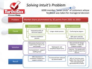 Solving Intuit’s Problem
                                    6000 member “Inner circle” of customers whose
                                        feedback was taken for managerial decision

Problem    Market share plummeted by 30 points from 2001 to 2003

              Detractors                     Promoters                  New customer
                  Improved quality of
 Cause             technical support
                                              Longer rebate process         Confusing tax jargons


                 Improve installation                                       30% never used the
                      process                                             product the second time


               Relocated all phone tech-                                   New priority for design
               support from India to US                                    engineers – ‘make the
                     and Canada                  Redesigned and              program simpler’
Solution
                                              simplified rebate forms     Snap tax – for people with
               Increased tech -support
                                                                          simple straight forward tax
                    staffing level                                                  returns

                    50% reduction in
                                             Turnaround time reduced       NPS of first time users
                installation related tech-
                                                 by several weeks          higher than that of long
                    support contacts
 Result                                                                      time users (Snap tax
                                                                           generated NPS of 64%)
 