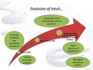 Evolution of Intuit…

                                    Losing sight of its
                                  relationships with its
                                        customer.



                                                              Rapidly growing
 Customer                                                  business, thousands
 feedback                                                  of people in multiple
                                                                 locations
    was                         Gone Public in 1993
immediate
and direct.                                                          Vague
                                                                  statistics of
              Birth in 1983
                                                                 “satisfaction”

                “Follow-
               me-home”                                                   Managers
               program.                                                  focused on
                                                                           profits.
 