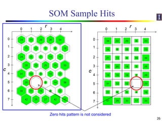 SOM Sample Hits
 Sample hits
26
Zero hits pattern is not considered
 