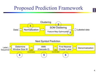Proposed Prediction Framework
4
SOM Clustering
NormalizationData Labeled data
ANN
(Cascade 2)
Determine
Window Size W
Label
Sequence
Find Nearest
Cluster LabelLabel
coordinates
Label
coordinates
Clustering
Next Symbol Prediction
Denormalization
Feature Map Optimization
1
2
3
4 5 6
 