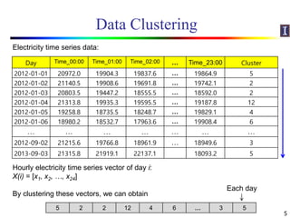 Data Clustering
5
Hourly electricity time series vector of day i:
X(i) = [x1, x2, …, x24]
By clustering these vectors, we can obtain
5 2 2 12 4 6 … 3 5
Each day
Day Time_00:00 Time_01:00 Time_02:00 … Time_23:00 Cluster
2012-01-01 20972.0 19904.3 19837.6 … 19864.9 5
2012-01-02 21140.5 19908.6 19691.8 … 19742.1 2
2012-01-03 20803.5 19447.2 18555.5 … 18592.0 2
2012-01-04 21313.8 19935.3 19595.5 … 19187.8 12
2012-01-05 19258.8 18735.5 18248.7 … 19829.1 4
2012-01-06 18980.2 18532.7 17963.6 … 19908.4 6
… … … … … … …
2012-09-02 21215.6 19766.8 18961.9 … 18949.6 3
2013-09-03 21315.8 21919.1 22137.1 18093.2 5
Electricity time series data:
 