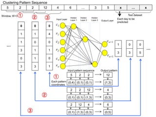 5 2 2 12 4 6 … 3 5 x … x
Window, W=3
Clustering Pattern Sequence
① ② ③
0
4
0
1
0
1
1
3
5 2 2
(0,4) (0,1) (0,1)
12
(1,3)
Each day to be
predicted
Input pattern sequence Output pattern
Each pattern
coordinates
①
2 2 12
(0,1) (0,1) (1,3)
4
(0,3)
0
1
0
1
1
3
0
3
0
5
2 12 4
(0,1) (1,3) (0,3)
6
(0,5)
0
1
1
3
0
3
③
②
…
…
Test dataset
Input Layer
Hidden
Layer 1 Output Layer
c1
r1
c2
r2
cw
rw
cw+1
rw+1
Hidden
Layer 2
Hidden
Layer 3
 