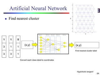 Artificial Neural Network
 Find nearest cluster
64
(x,y) (x,y)
Hyperbolic tangent
Find nearest cluster label
5
1
1
1
1
3
1
3
3
Convert each class label to coordinates
 