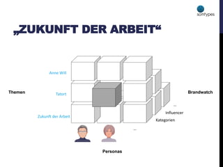 „ZUKUNFT DER ARBEIT“
G1 …
Tatort
Anne Will
G2
Kategorien
Influencer
…
Zukunft der Arbeit
Personas
Themen Brandwatch
 