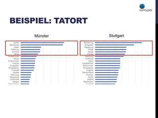 BEISPIEL: TATORT
Arbeit
Freizeit
Körper
Erfolgsdruck
Sicherheit
Shopping
Gewalt
Geldpolitik
Seele&Geist
Sorgen
Kooperation
Ruhe
Hoffnung
Guthaben
Fussball
Widerstand
Zweifel
Musik
Karriere
Deutschland
Unglück
Perspektive
Einkommen
Kapitalmarkt
Ideen
Hoffnung
Mahnung
Freude
Spass
Politik
Regierung
Ausgaben
Beziehung
Hoffnung
Shopping
Arbeit
Zweifel
Körper
Geldpolitik
Politik
Widerstand
Freizeit
Erfolgsdruck
Kooperation
Guthaben
Kapitalmarkt
Unglück
Deutschland
Sorgen
Sicherheit
Regierung
Mahnung
Gewalt
Fussball
Perspektive
Ausgaben
Freude
Einkommen
Musik
Seele&Geist
Ruhe
Karriere
Hoffnung
Ideen
Beziehung
Spass
Münster Stuttgart
 