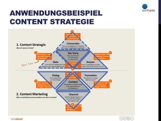 ANWENDUNGSBEISPIEL
CONTENT STRATEGIE
 
