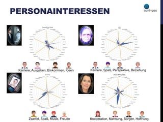 PERSONAINTERESSEN
Karriere, Ausgaben, Einkommen, Ideen
Zweifel, Spaß, Musik, Freude Kooperation, Mahnung, Sorgen, Hoffnung
Karriere, Spaß, Perspektive, Beziehung
 