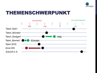 THEMENSCHWERPUNKT
Tatort „Köln“
eher persönlich eher sachlich/allgemein
0 100-100-200
Tatort „Bremen“
Tatort „Stuttgart“
Tatort „Münster“
Zukunft d. A.
Tatort 2016
Anne Will
HAL
Echolot
 
