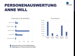 PERSONENAUSWERTUNG
ANNE WILL
0,00%
20,00%
40,00%
60,00%
80,00%
100,00%
120,00%
140,00%
Breymaier
(SPD)
Lindner
(FDP)
Manfred
Spitzer
Rohleder
(Bitkom)
Sascha
Lobo
Prozentanteil
0 500 1000 1500 2000
Breymaier (SPD)
Lindner (FDP)
Manfred Spitzer
Rohleder (Bitkom)
Sascha Lobo
Fachanteil an den Beiträgen
Gesamtmentions zur Anne-Will-Sendung
Teilbeiträge zum Thema „Zukunft der Arbeit“
 