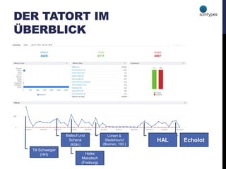 DER TATORT IM
ÜBERBLICK
Till Schweiger
(HH) Heike
Makatsch
(Freiburg)
Ballauf und
Schenk
(Köln)
Lürsen &
Stedefreund
(Bremen, 100.)
EcholotHAL
 