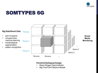 SOMTYPES 6G
Persona …
Thema 2
Thema1
Persona
Query 1
Query 2
…
Thema 3
Persönlichkeitspsychologie
• Myers-Briggs-Typenindikator
• Big Five/Fünf-Faktoren-Modell
Big Data/Smart Data
• part of speech
• unsupervised
machine learning
• morphological
segmentation
• pattern recognition
Social
Media
Monitoring
 
