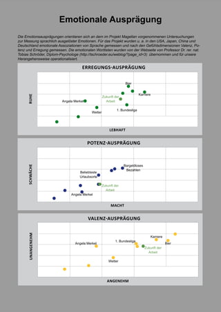 Die Emotionsausprägungen orientieren sich an dem im Projekt Magellan vorgenommenen Untersuchungen
zur Messung sprachlich ausgelöster Emotionen. Für das Projekt wurden u. a. in den USA, Japan, China und
Deutschland emotionale Assoziationen von Sprache gemessen und nach den Gefühlsdimensionen Valenz, Po-
tenz und Erregung gemessen. Die emotionalen Wortlisten wurden von der Webseite von Professor Dr. rer. nat.
Tobias Schröder, Diplom-Psychologe (http://tschroeder.eu/weblog/?page_id=3) übernommen und für unsere
Herangehensweise operationalisiert.
Emotionale Ausprägung
RUHE
LEBHAFT
ERREGUNGS-AUSPRÄGUNG
Wetter
Angela Merkel
1. Bundesliga
Karriere
Zukunft der
Arbeit
Bier
SCHWÄCHE
MACHT
POTENZ-AUSPRÄGUNG
Angela Merkel
Beliebteste
Urlaubsorte
Bargeldloses
Bezahlen
Zukunft der
Arbeit
UNANGENEHM
ANGENEHM
VALENZ-AUSPRÄGUNG
Wetter
Angela Merkel
1. Bundesliga
Karriere
Zukunft der
Arbeit
Bier
 