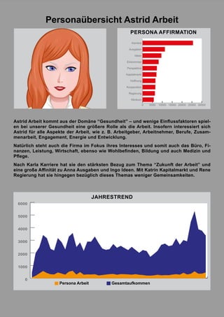 Personaübersicht Astrid Arbeit
Astrid Arbeit kommt aus der Domäne “Gesundheit” – und wenige Einflussfaktoren spiel-
en bei unserer Gesundheit eine größere Rolle als die Arbeit. Insofern interessiert sich
Astrid für alle Aspekte der Arbeit, wie z. B. Arbeitgeber, Arbeitnehmer, Berufe, Zusam-
menarbeit, Engagement, Energie und Entwicklung.
Natürlich steht auch die Firma im Fokus ihres Interesses und somit auch das Büro, Fi-
nanzen, Leistung, Wirtschaft, ebenso wie Wohlbefinden, Bildung und auch Medizin und
Pflege.
Nach Karla Karriere hat sie den stärksten Bezug zum Thema “Zukunft der Arbeit” und
eine große Affinität zu Anna Ausgaben und Ingo Ideen. Mit Katrin Kapitalmarkt und Rene
Regierung hat sie hingegen bezüglich dieses Themas weniger Gemeinsamkeiten.
PERSONA AFFIRMATION
0 5000 10000 15000 20000 25000 30000
Klinikum
Regierung
Kooperation
Hoffnung
Kapitalmarkt
Perspektive
Einkommen
Ideen
Ausgaben
Karriere
0
1000
2000
3000
4000
5000
6000
JAHRESTREND
Persona Arbeit Gesamtaufkommen
 
